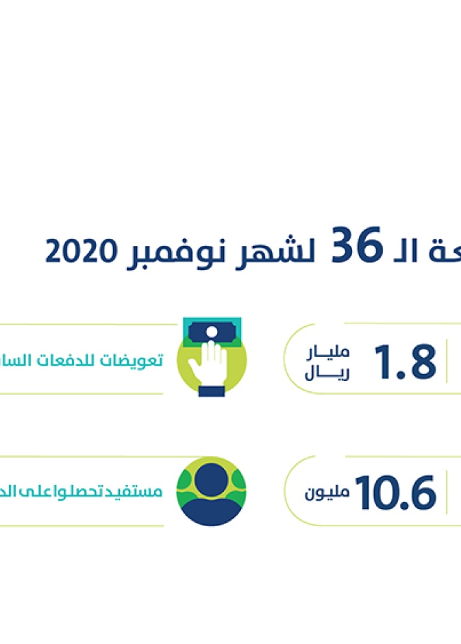 تفاصيل الدفعة الـ 36 | 1.8 مليار ريال لـ 10.6 مليون مستفيد وتابع شملهم الدعم في برنامج حساب المواطن لشهر نوفمبر
