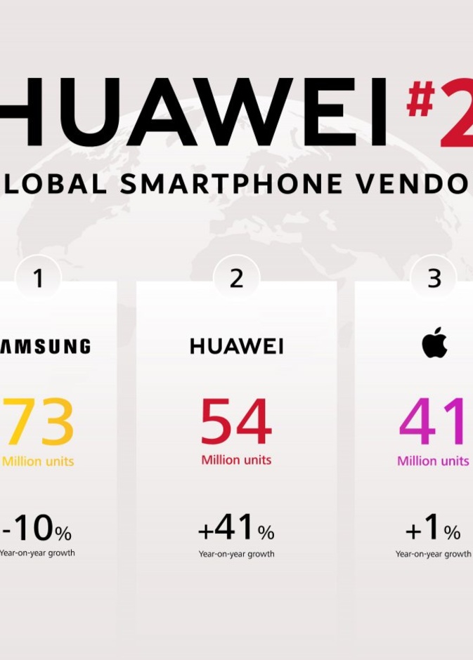  هواوي حققت نمواً سنوياً بنسبة 41% أعلى من سامسونغ و آبل