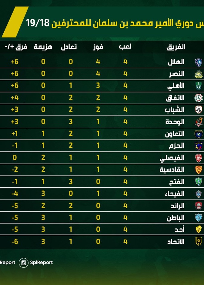 ترتيب الدوري السعودي بعد فوز الأهلي