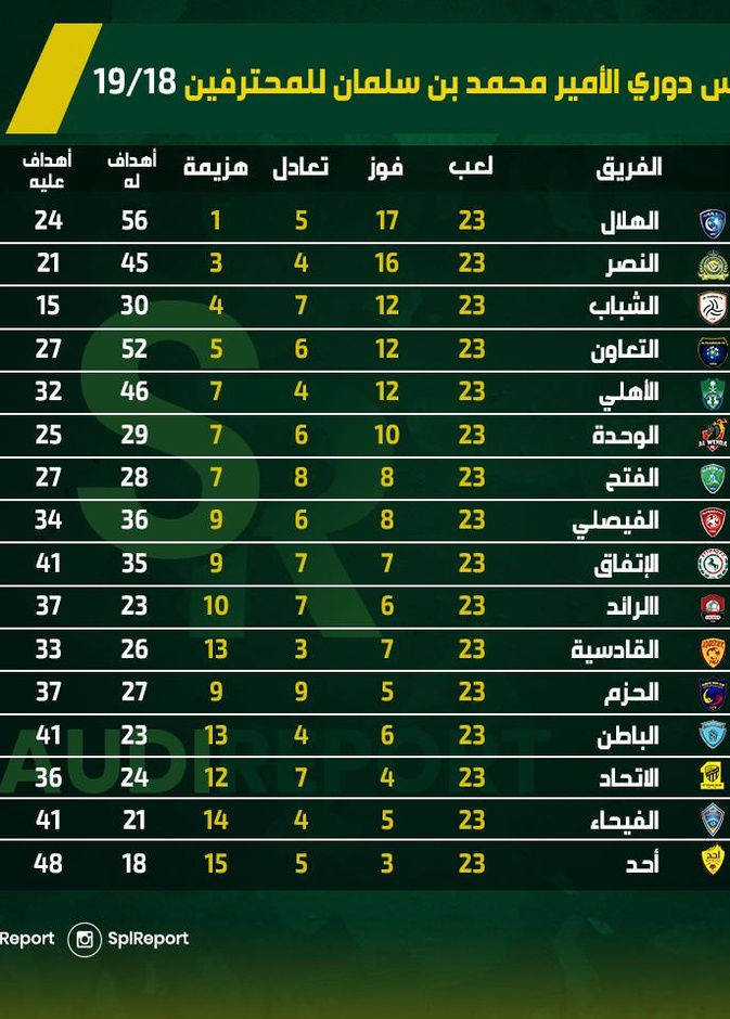 الدوري السعودي بعد الجولة 23
