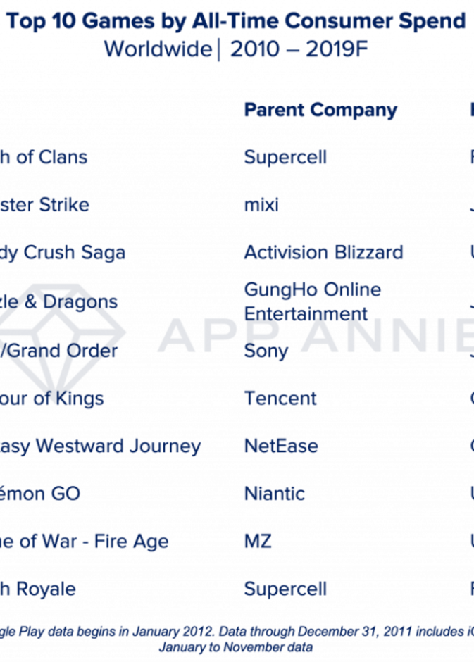 أفضل الالعاب التي أنفق عليها المستهلكون أكبر قدر من المال خلال آخر 10 سنوات