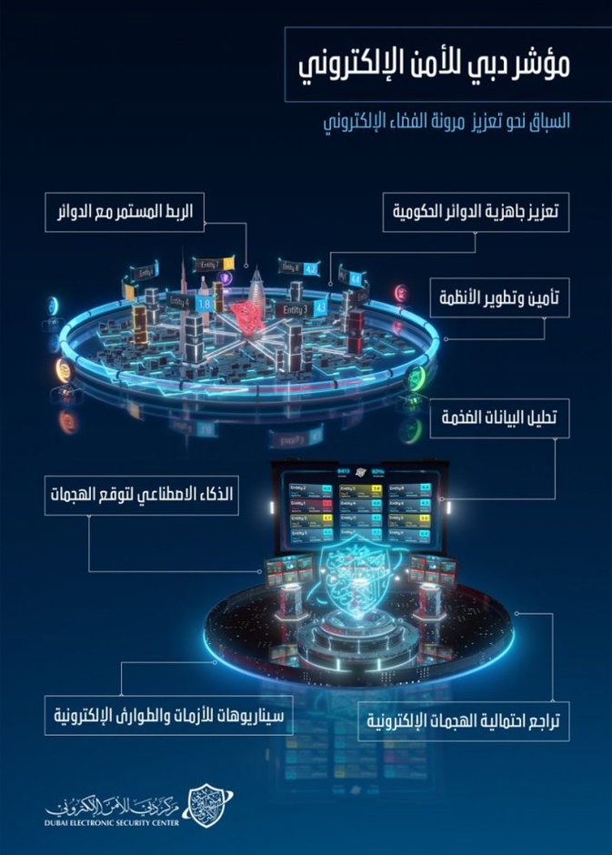 اطلاق مؤشر دبي للأمن الإلكتروني الأول من نوعه على مستوى العالم