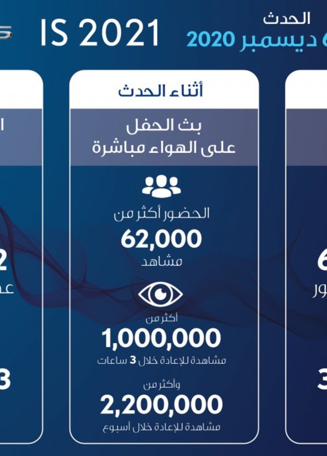  حفل إطلاق لكزس IS2021 يتصدر عدد المشاهدات بأكثر من مليوني مشاهدة