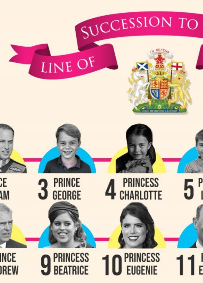 ترتيب ورثة العرش البريطاني بعد ولادة الطفلين الملكيين الجديدين في عام 2021
