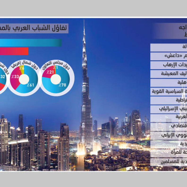  الإمارات أول الدول التي يفضل الشباب العربي العيش فيها 