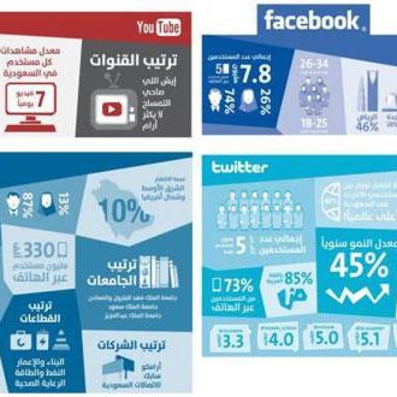 13 مليون مستخدم للفيسبوك وتويتر في السعودية عام 2013
