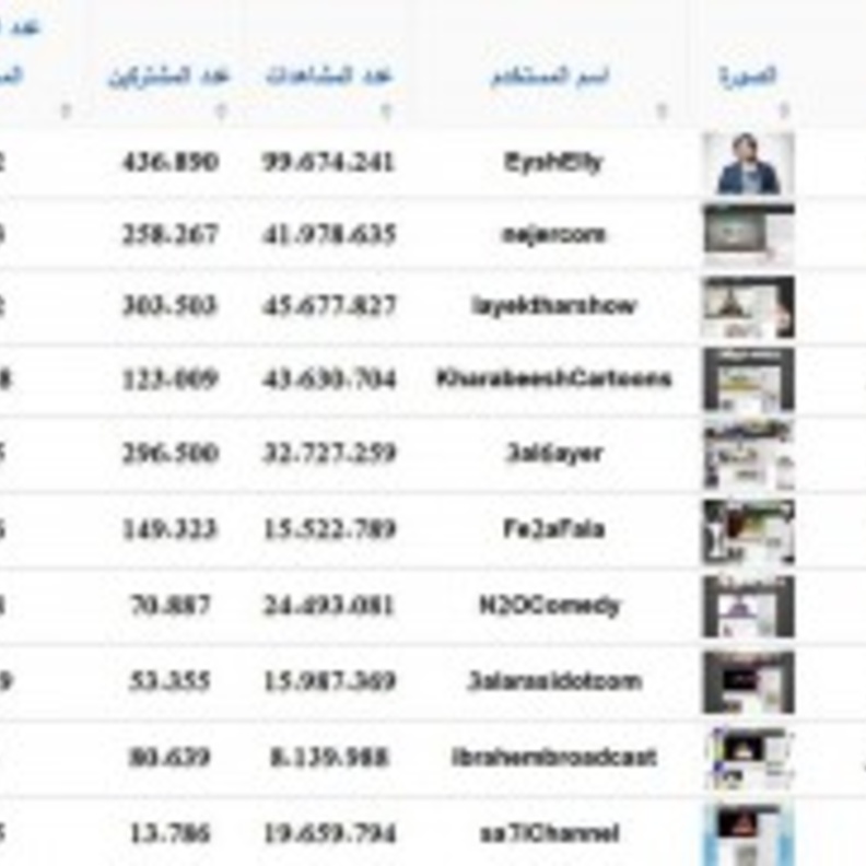 السعودية تتصدر قائمة الأكثر مشاهدة على اليوتيوب