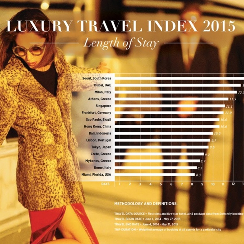 Luxury Travel Index