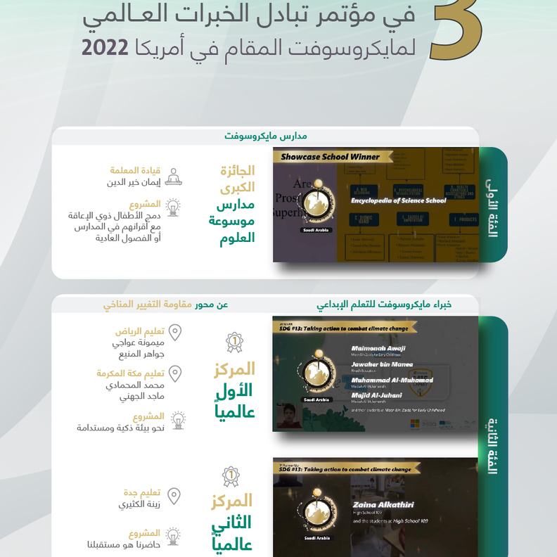 المملكة تحصد 3 جوائز دولية في مؤتمر تبادل الخبرات العالمي لمايكروسوفت