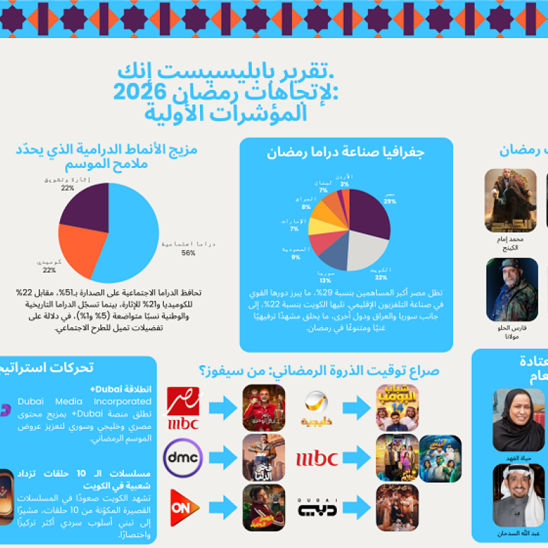 رمضان 2026 يبدأ المنافسة مبكرًا: نمو عدد المسلسلات القصيرة وعودة قوية للدراما السورية