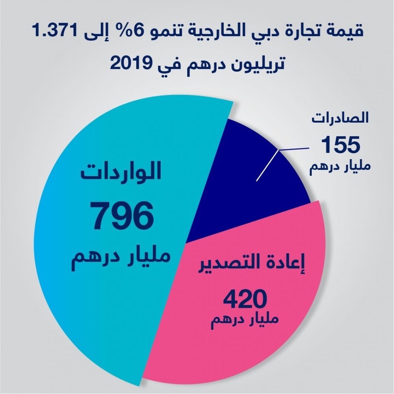 تجارة دبي الخارجية تنمو 6% الى 1.37 تريليون درهم في 2019
