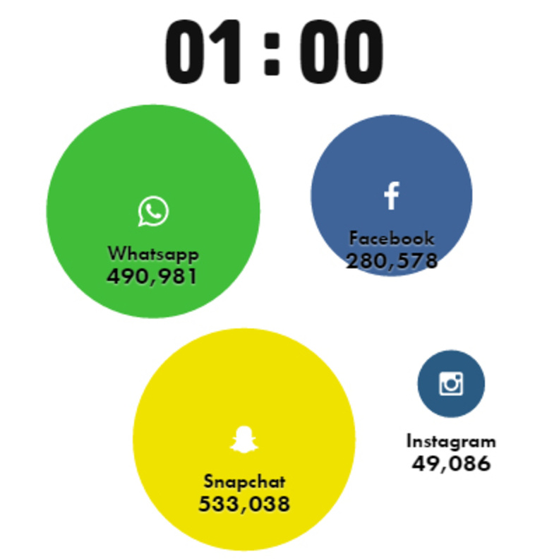 سناب شات .. يقلق عمالقة التواصل الاجتماعي