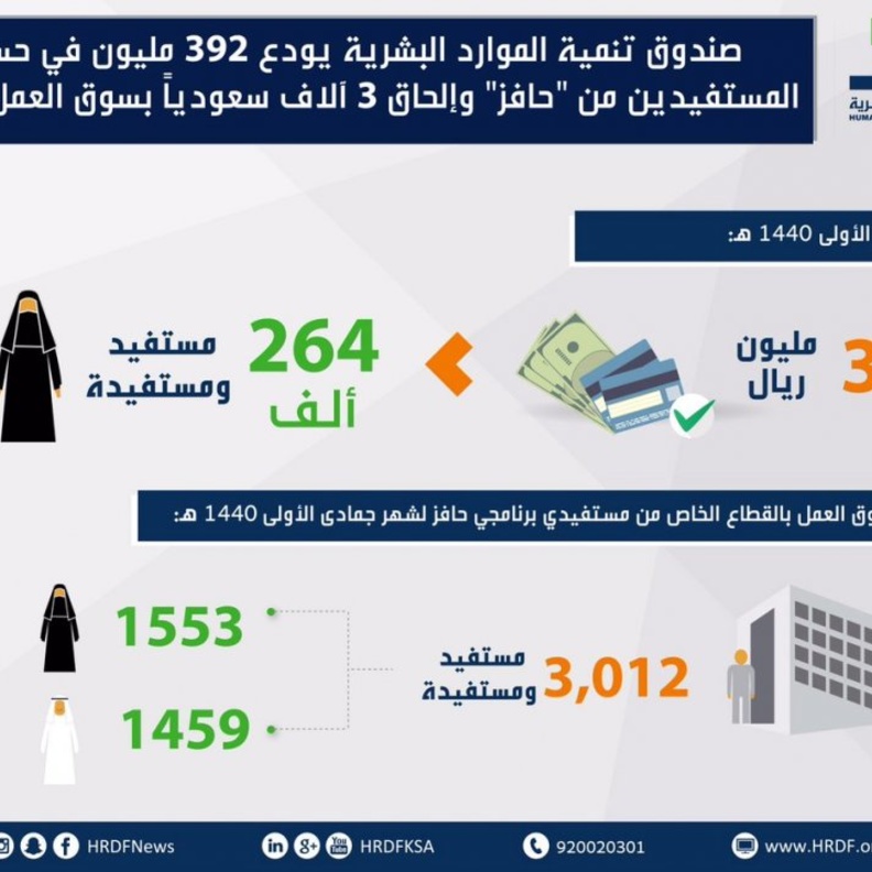 هدف يودع 392 مليون في حسابات المستفيدين من حافز