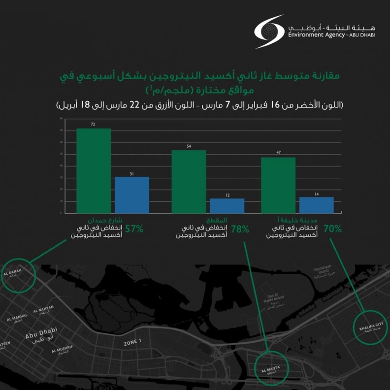 أبوظبي تسجل تحسن في جودة الهواء  مع الإجراءات الاحترازية للسيطرة على جائحة كورونا