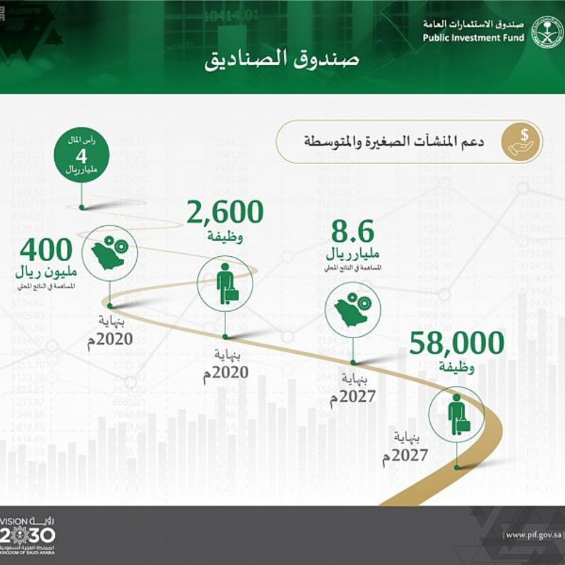 صندوق الصنادق لدعم المنشآت الصغيرة والمتوسطة