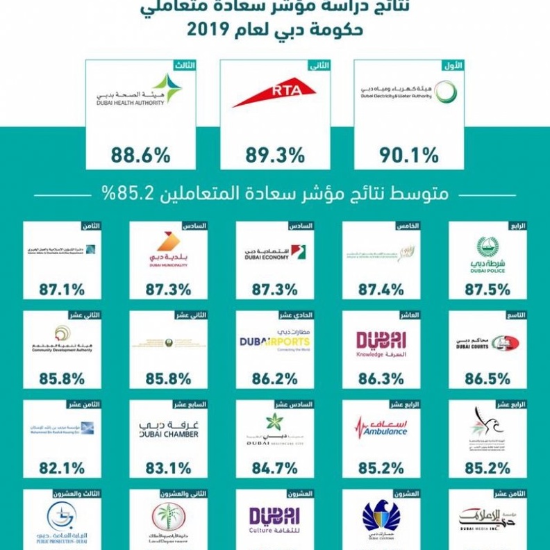 مؤشر سعادة المتعاملين في دبي : الكهرباء والمياه الأولى والطرق الثانية والصحة في المركز الثالث
