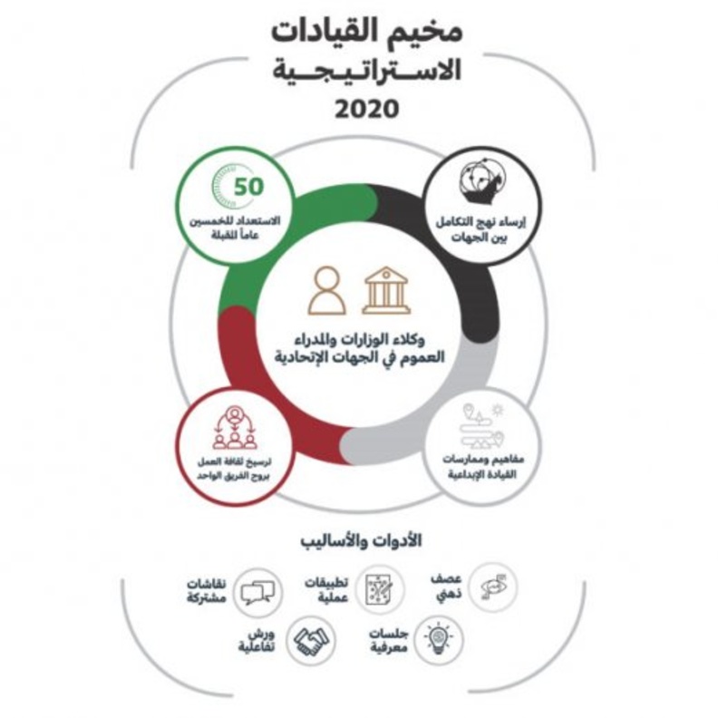 مخيم القيادات الاستراتيجية 2020  .. لتصميم مستقبل الإمارات وتعزيز جودة حياة المجتمع فيها