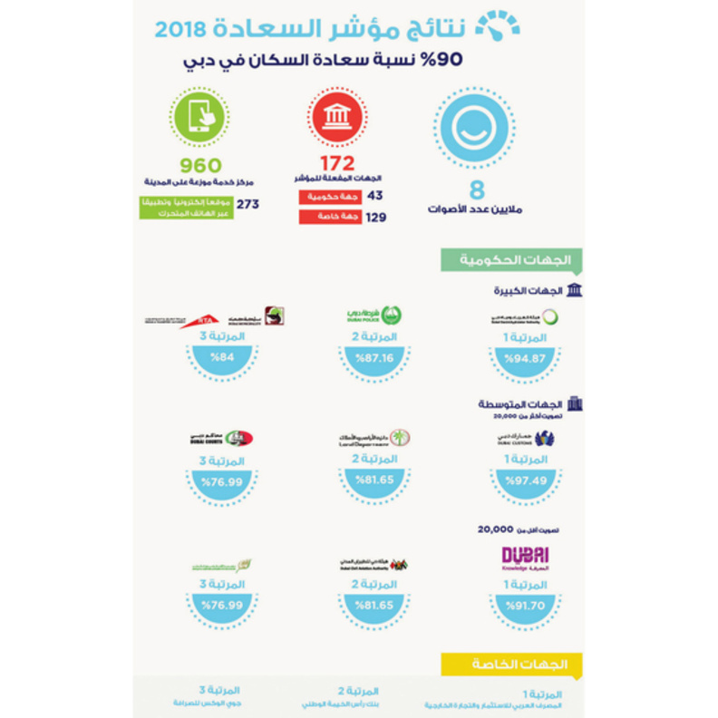 دبي الذكية .. سعادة المتعاملين في دبي بلغت الـ90%