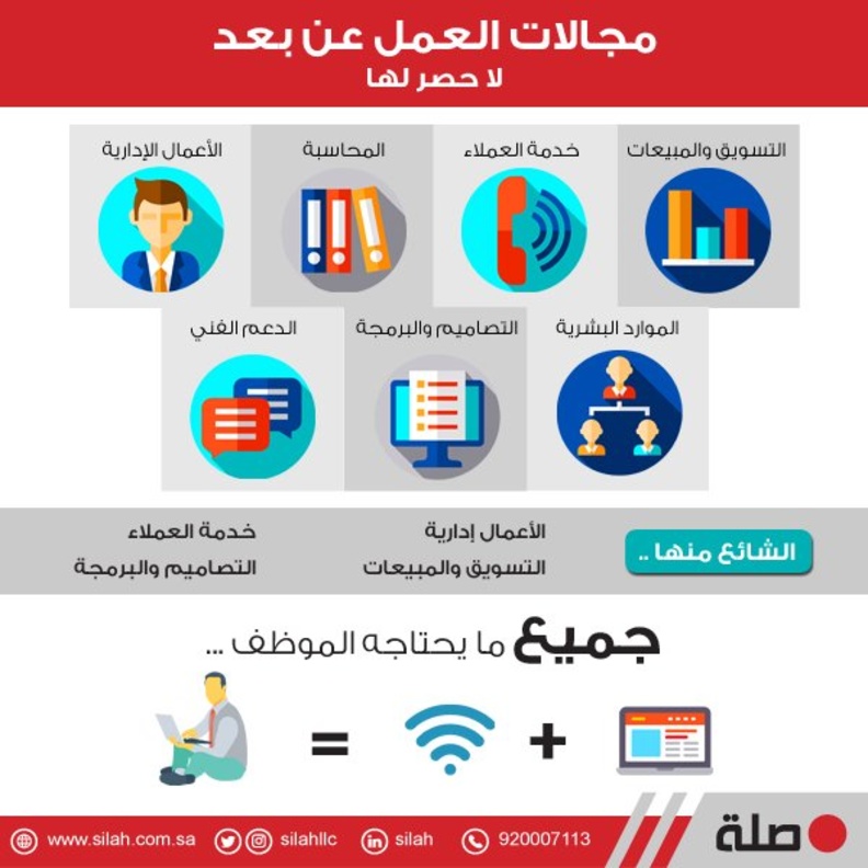 توظيف أكثر من 3000 سعودية عن بُعد 