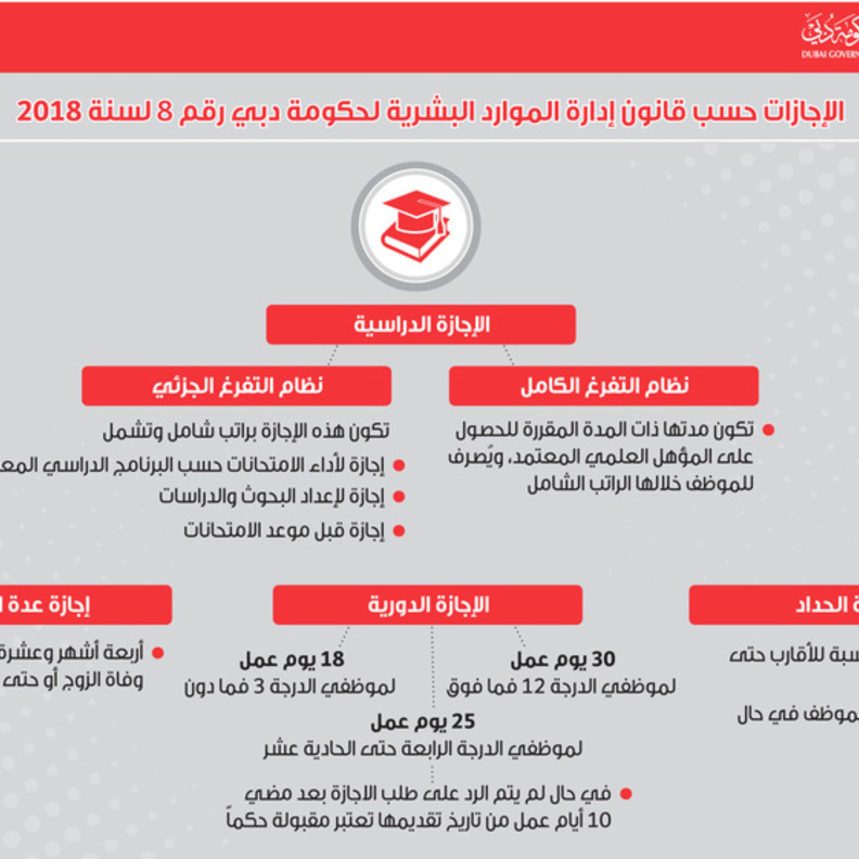 دبي: الدرجة الوظيفية تحدّد أيام الإجازة