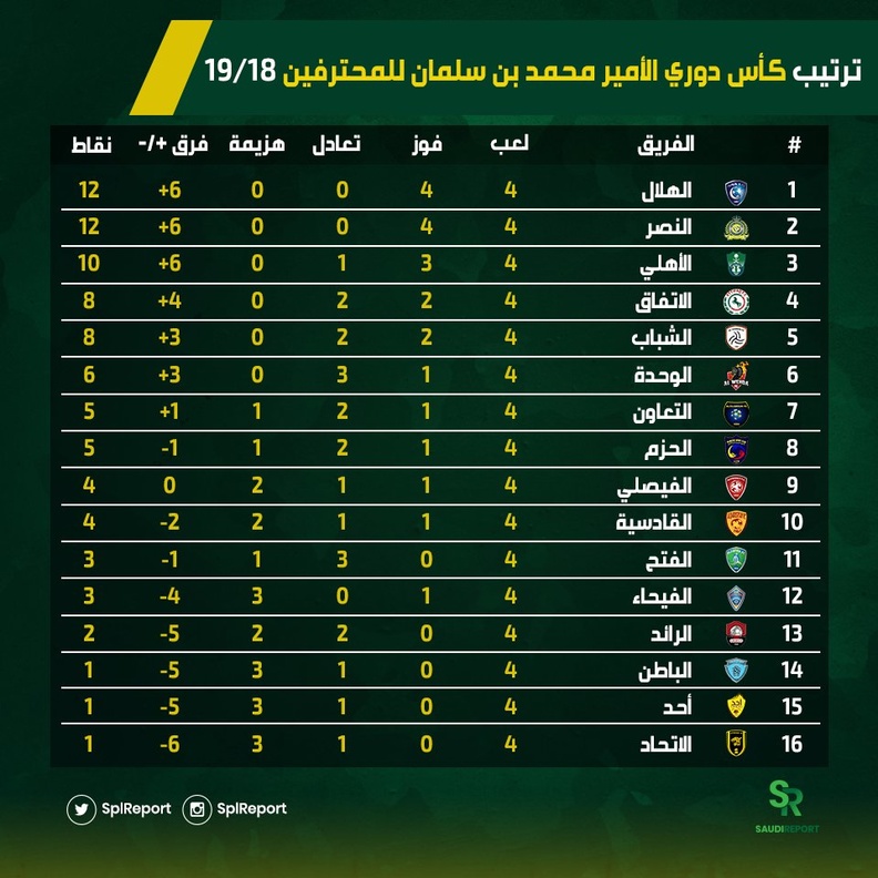 ترتيب الدوري السعودي بعد فوز الأهلي