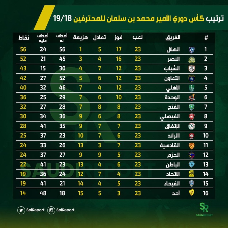 الدوري السعودي بعد الجولة 23
