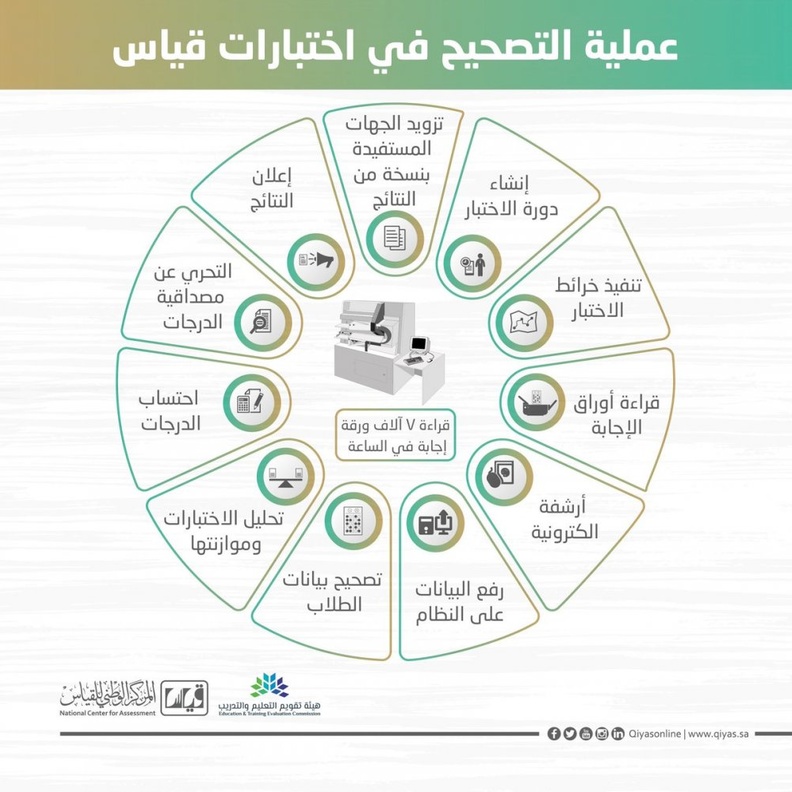 رابط قياس تحصيلي للاستعلام عن النتائج 1440 