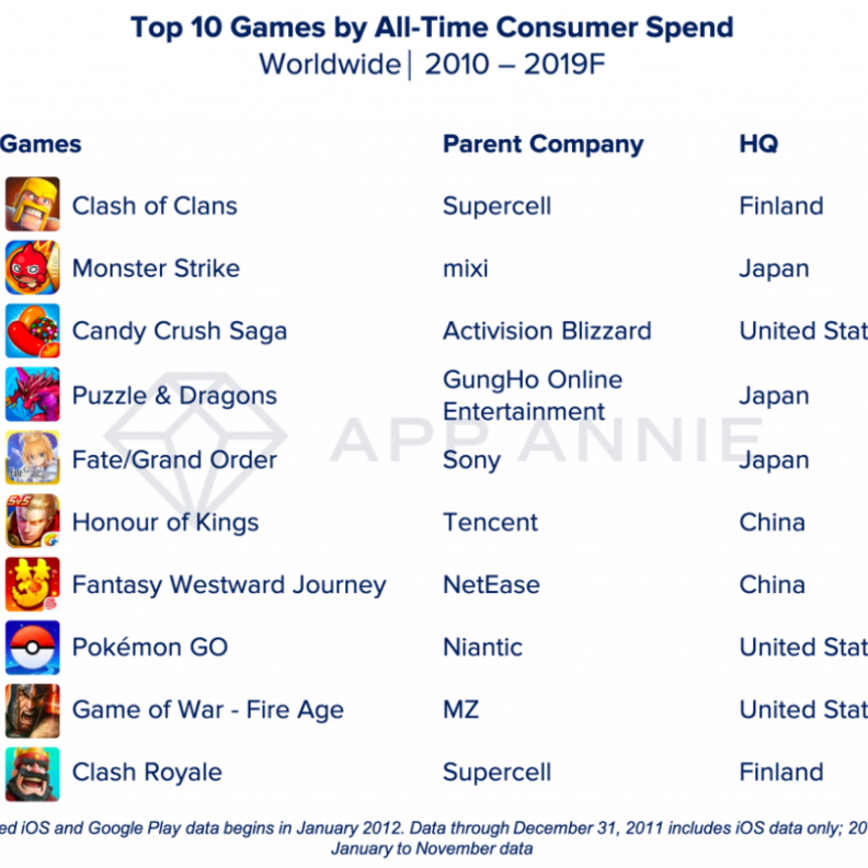 أفضل الالعاب التي أنفق عليها المستهلكون أكبر قدر من المال خلال آخر 10 سنوات