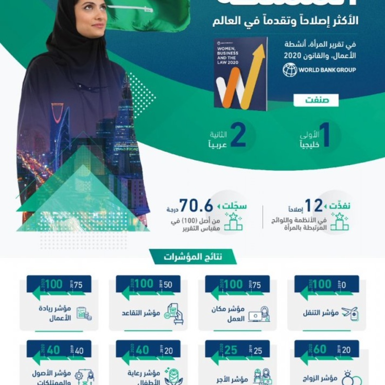 المملكة الأولى خليجيًّا في الأنظمة واللوائح المرتبطة بالمرأة 