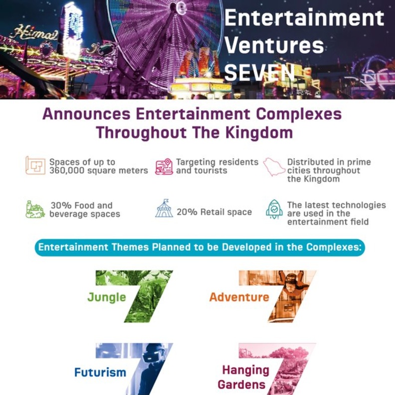 تدشين مشروع لتطوير مجمعات ترفيهية جديدة في 20 مدينة على مستوى المملكة