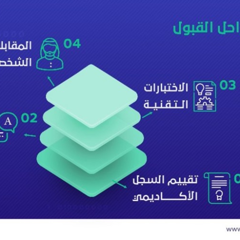  مراحل القبول في معسكر همة لعمليات البرمجيات