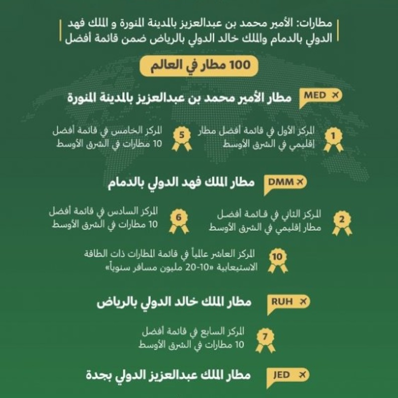  المطارات السعودية في تقييم المنظمة العالمية