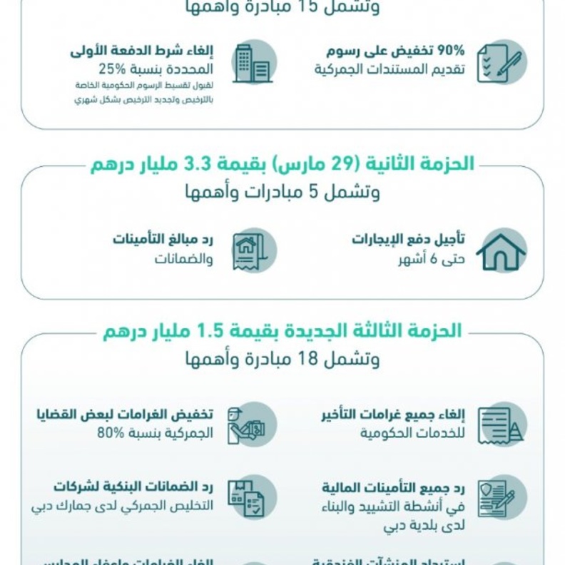 إطلاق حزمة تحفيزية ثالثة في دبي لعودة الأعمال لطبيعتها بأسرع وقت