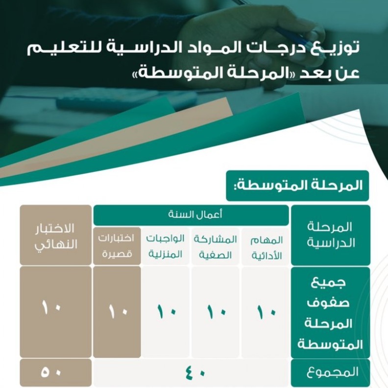  حدد نظام نور مدة الاختبار النهائي للمرحلة المتوسطة والثانوية 1442 للفصل الدراسي الأول للطلبة