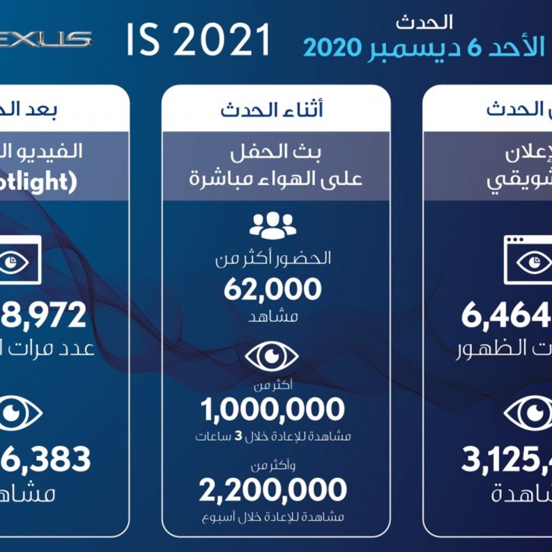 حفل إطلاق لكزس IS2021 يتصدر عدد المشاهدات بأكثر من مليوني مشاهدة