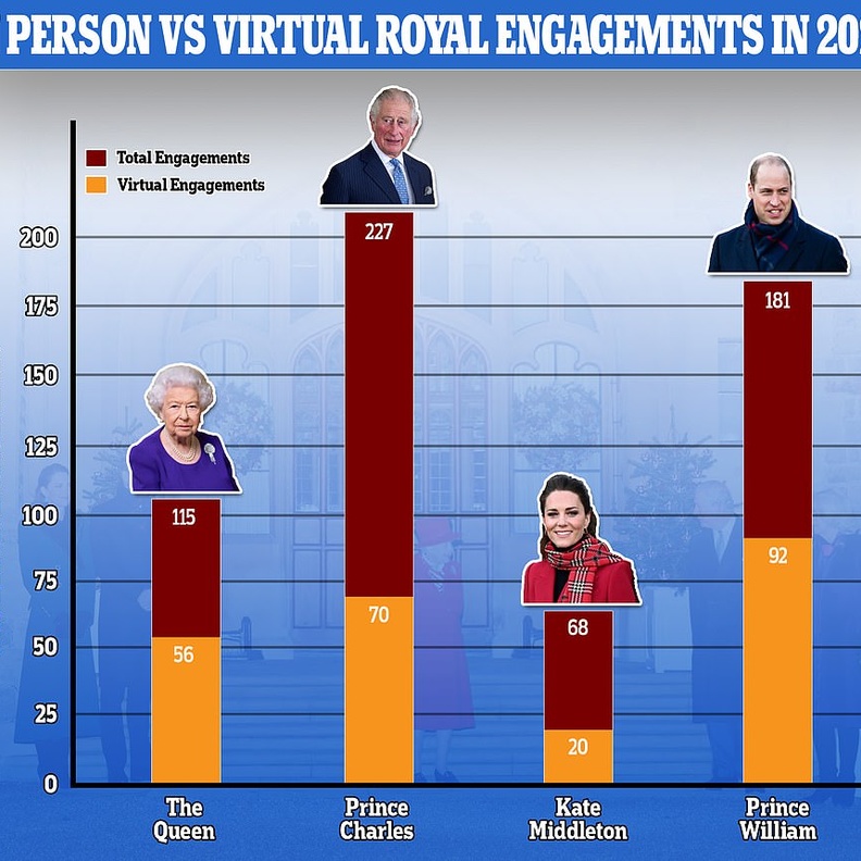 ملكة بريطانيا والأمير وليام قاما بنصف مهام عملهما الرسمي عن بعد والأمير تشارلز يتصدر