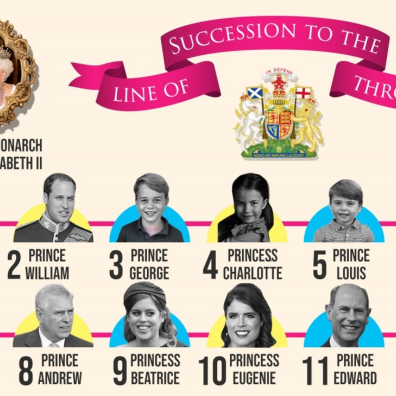 ترتيب ورثة العرش البريطاني بعد ولادة الطفلين الملكيين الجديدين في عام 2021