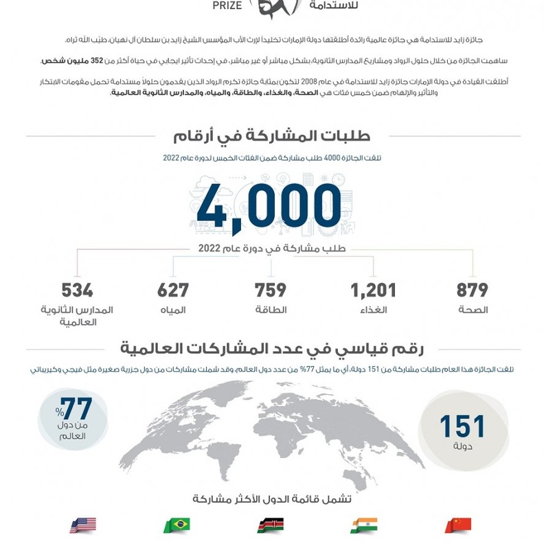 جائزة زايد للاستدامة
