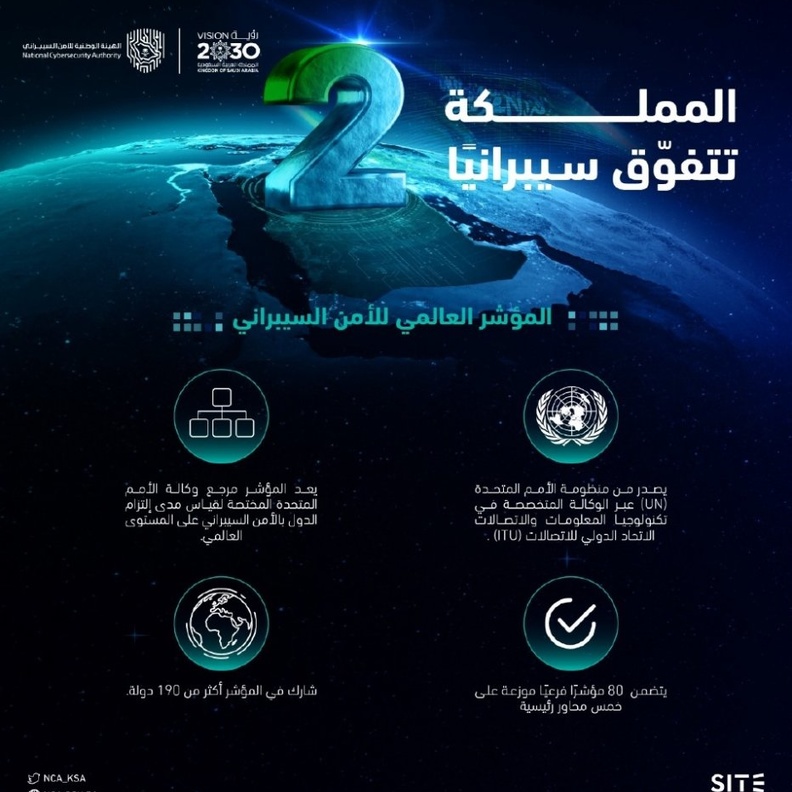 المملكة تتفوق سيبرانيًا في المؤشر العالمي للأمن السيبراني الصورة من حساب الهيئة الوطنية للأمن السيبراني على تويتر
