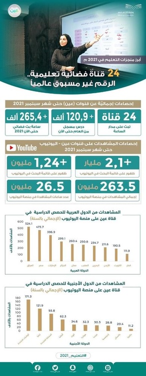 24 قناة فضائية تعليمية في رقم غير مسبوق عالمياً