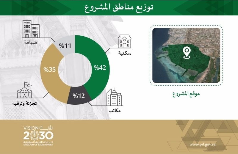 توزيع مناطق المشروع