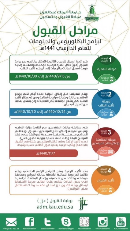 مراحل القبول في جامعة الملك عبدالعزيز