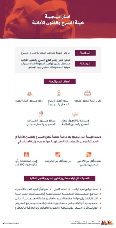 أهداف استراتيجية هيئة المسرح والفنون الادائية