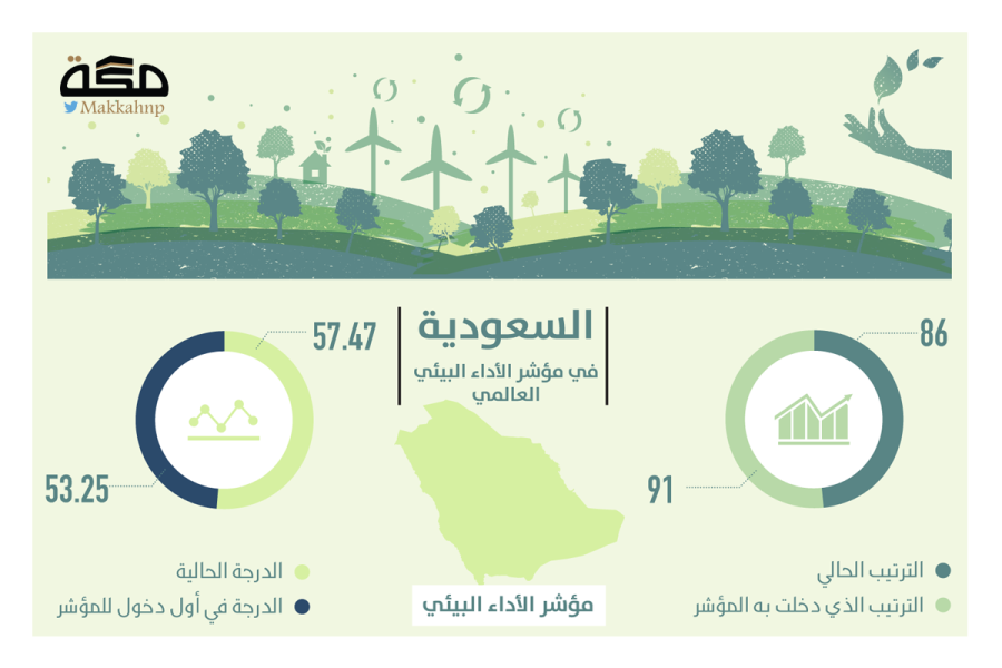 السعودية تتفوق عالميا وتحقق نتائج مبهرة في مؤشرات البيئة