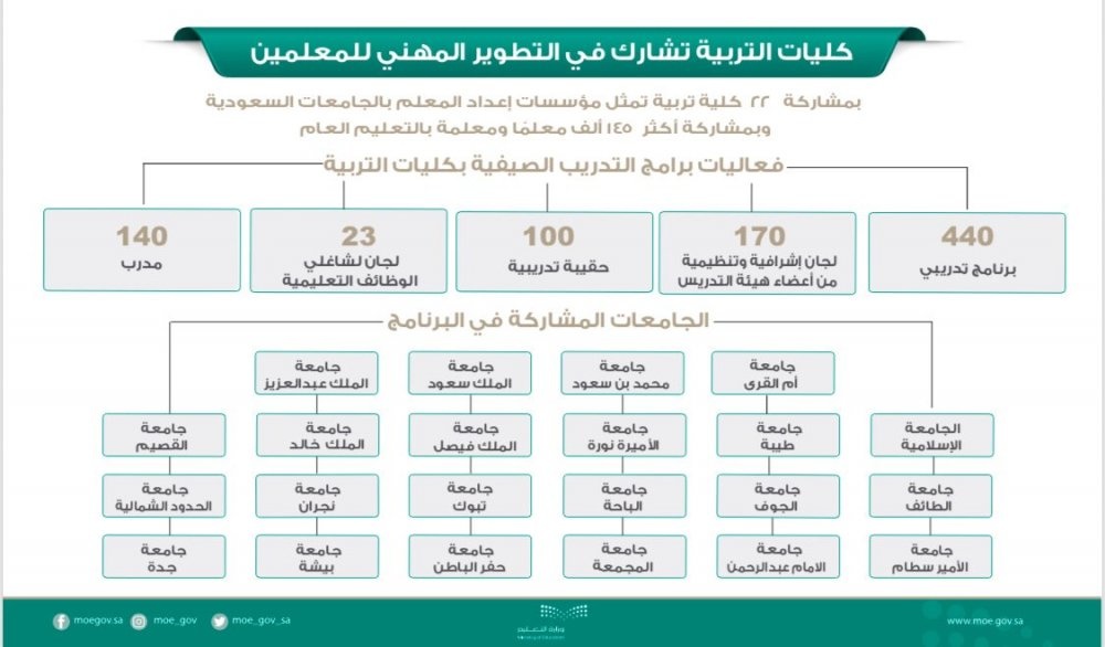 فعاليات برامج التدريب الصيفي في كليات التربية