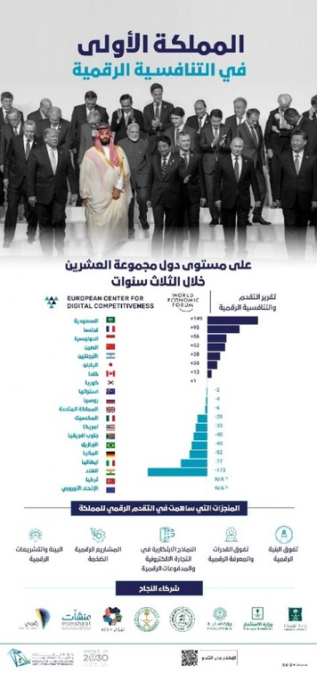 تقرير التنافسية العالمي من المركز الأوروبي للتنافسية الرقمية