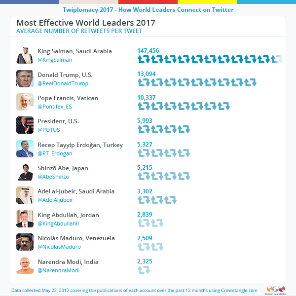 قائمة موقع Twiplomacy