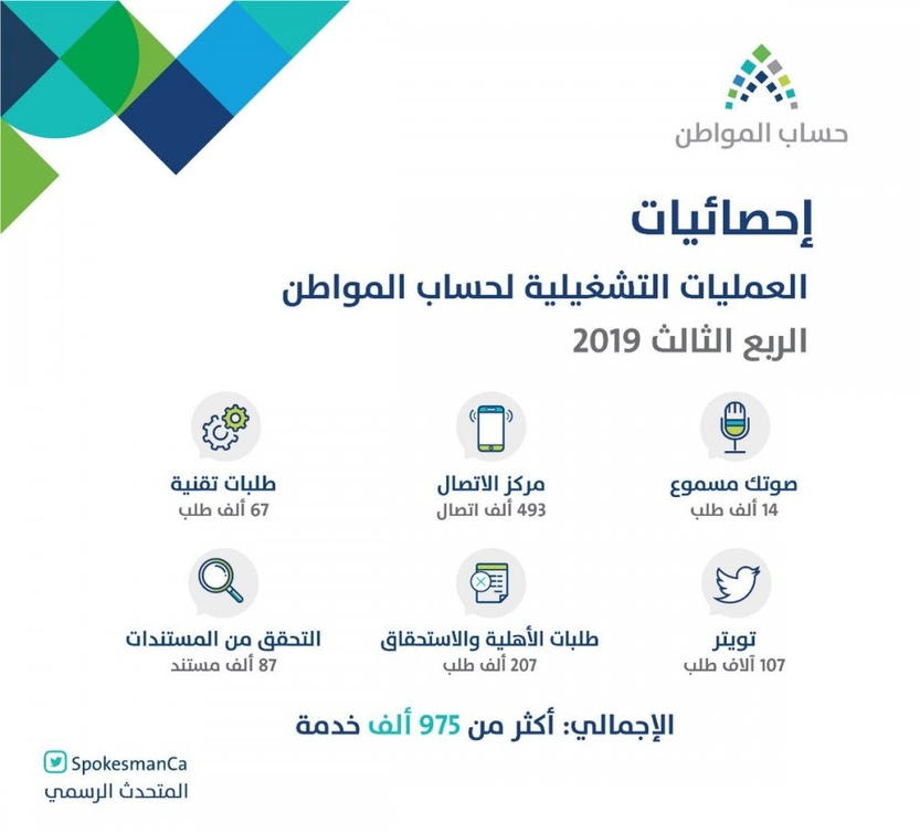 إحصائيات العمليات التشغيلية لحساب المواطن